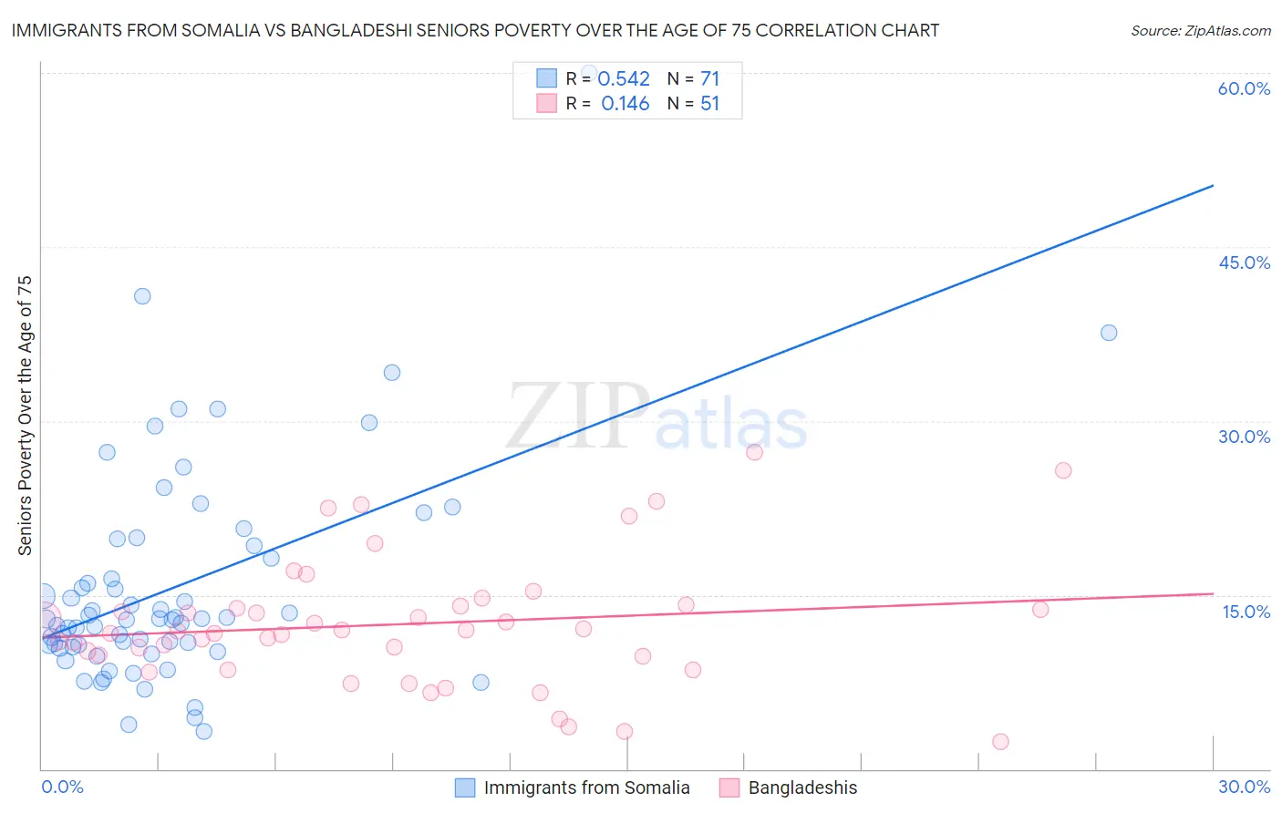 Immigrants from Somalia vs Bangladeshi Seniors Poverty Over the Age of 75