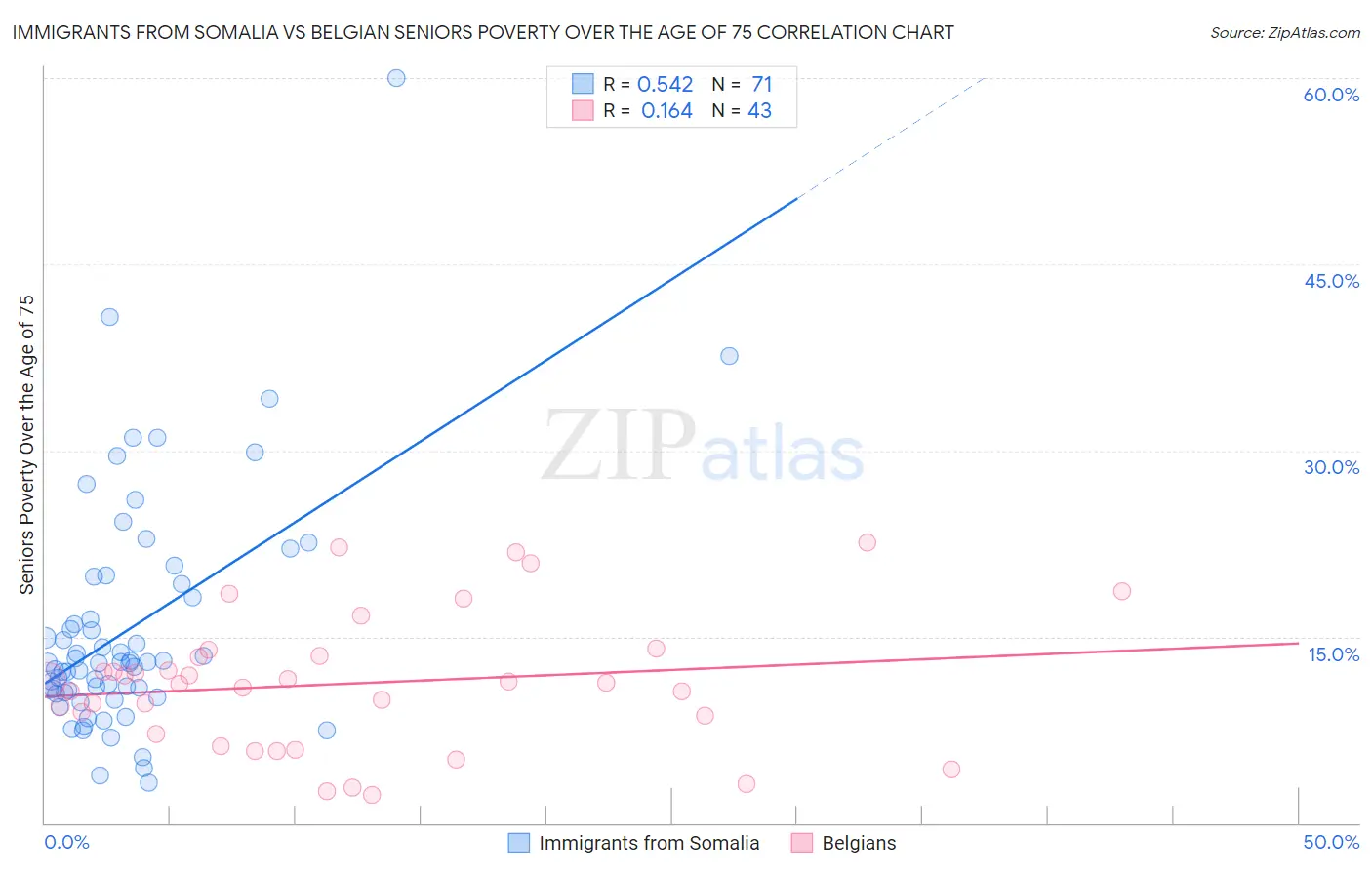 Immigrants from Somalia vs Belgian Seniors Poverty Over the Age of 75