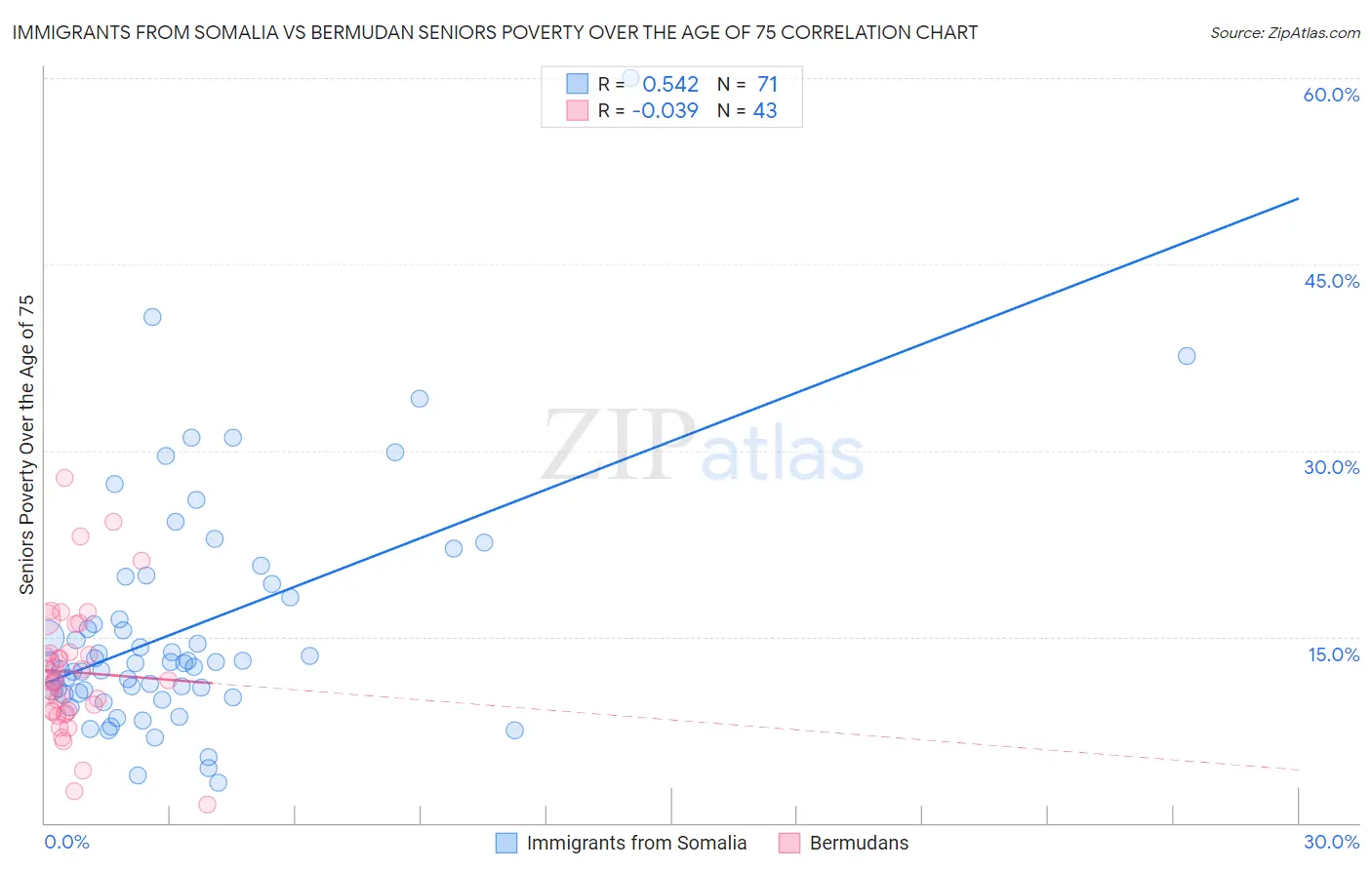 Immigrants from Somalia vs Bermudan Seniors Poverty Over the Age of 75