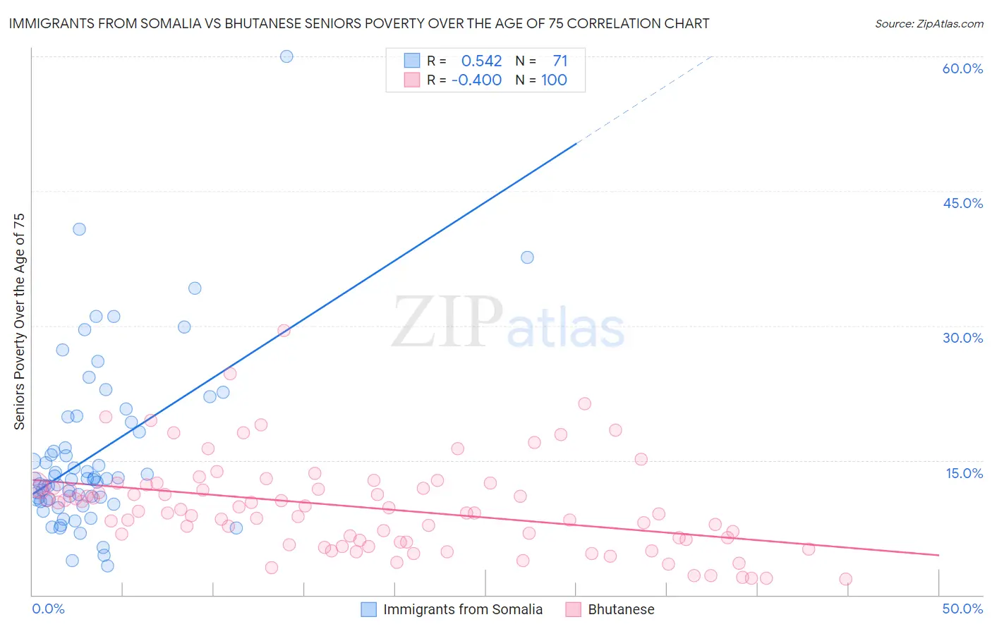 Immigrants from Somalia vs Bhutanese Seniors Poverty Over the Age of 75