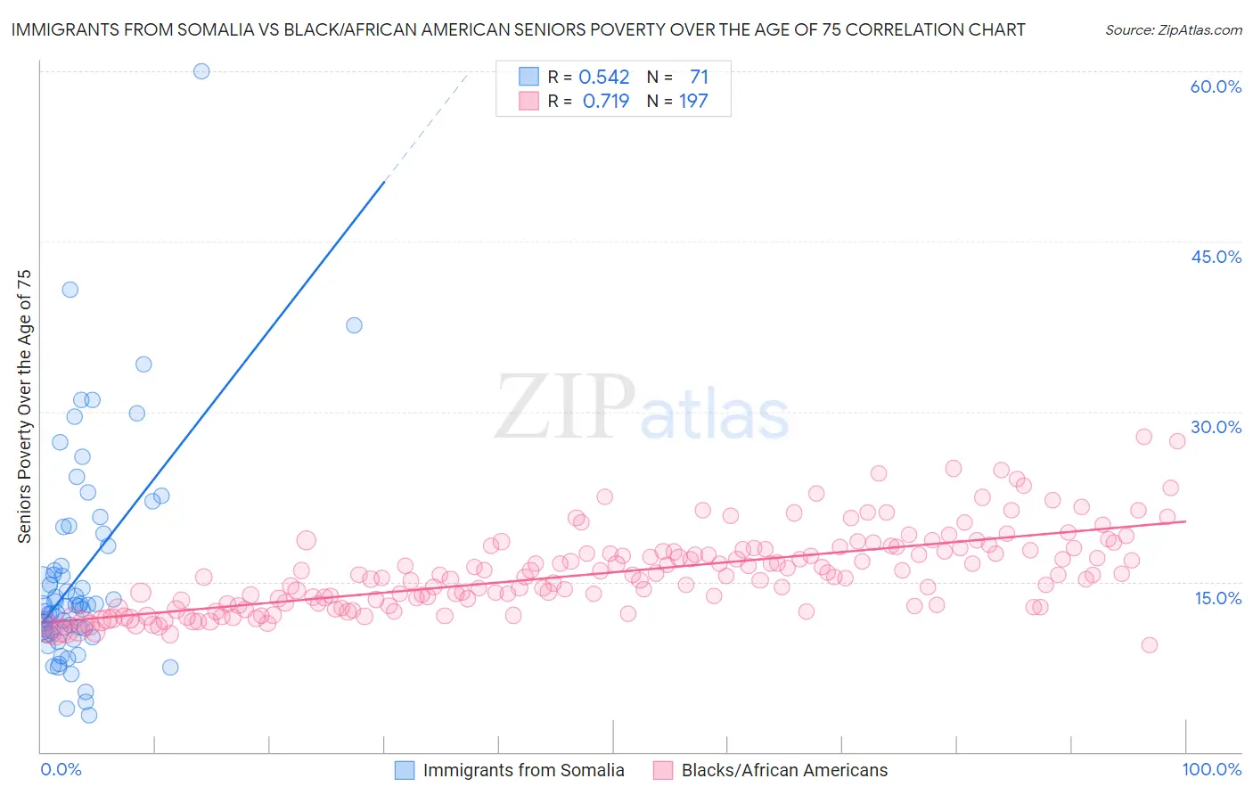 Immigrants from Somalia vs Black/African American Seniors Poverty Over the Age of 75