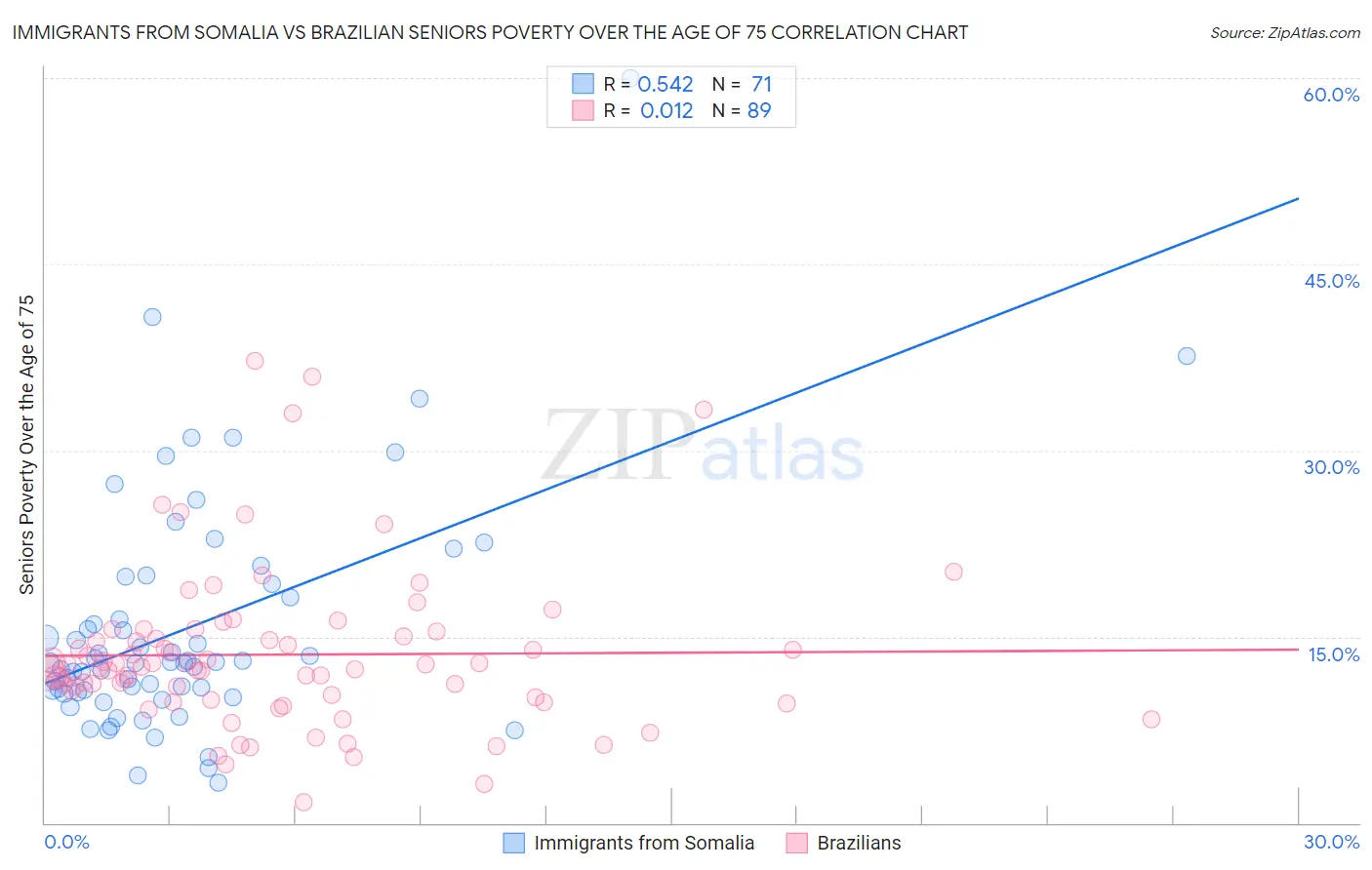 Immigrants from Somalia vs Brazilian Seniors Poverty Over the Age of 75