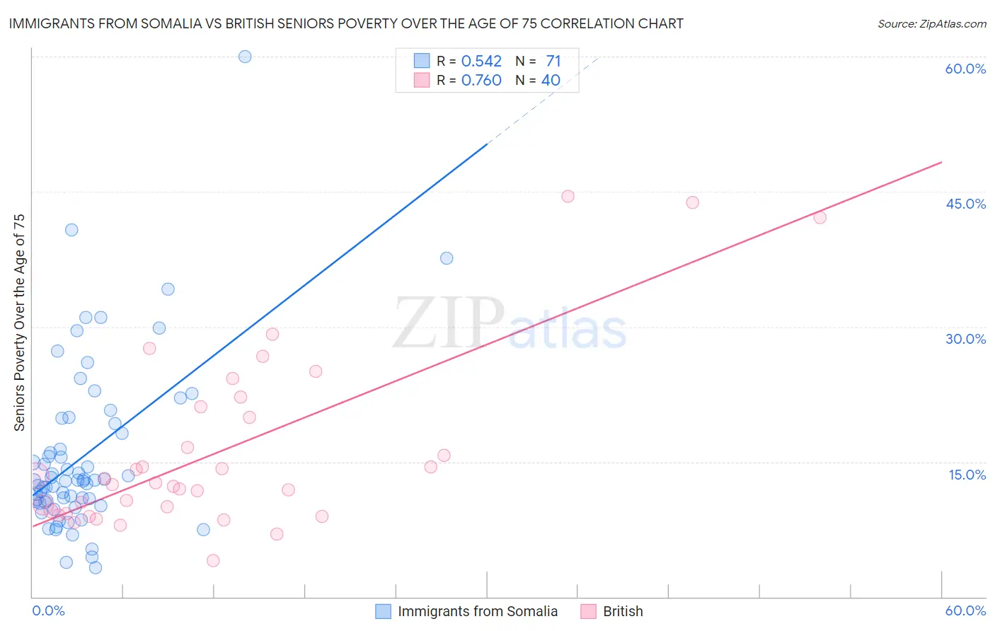 Immigrants from Somalia vs British Seniors Poverty Over the Age of 75