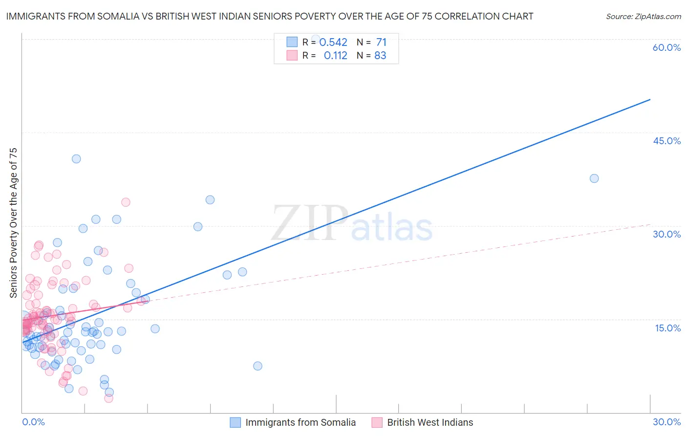 Immigrants from Somalia vs British West Indian Seniors Poverty Over the Age of 75