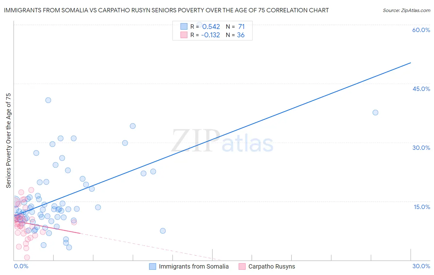 Immigrants from Somalia vs Carpatho Rusyn Seniors Poverty Over the Age of 75