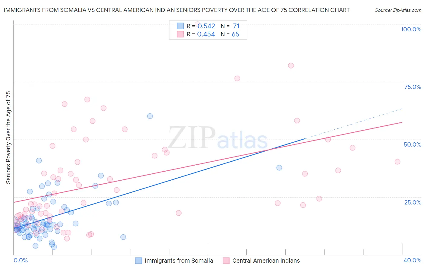 Immigrants from Somalia vs Central American Indian Seniors Poverty Over the Age of 75