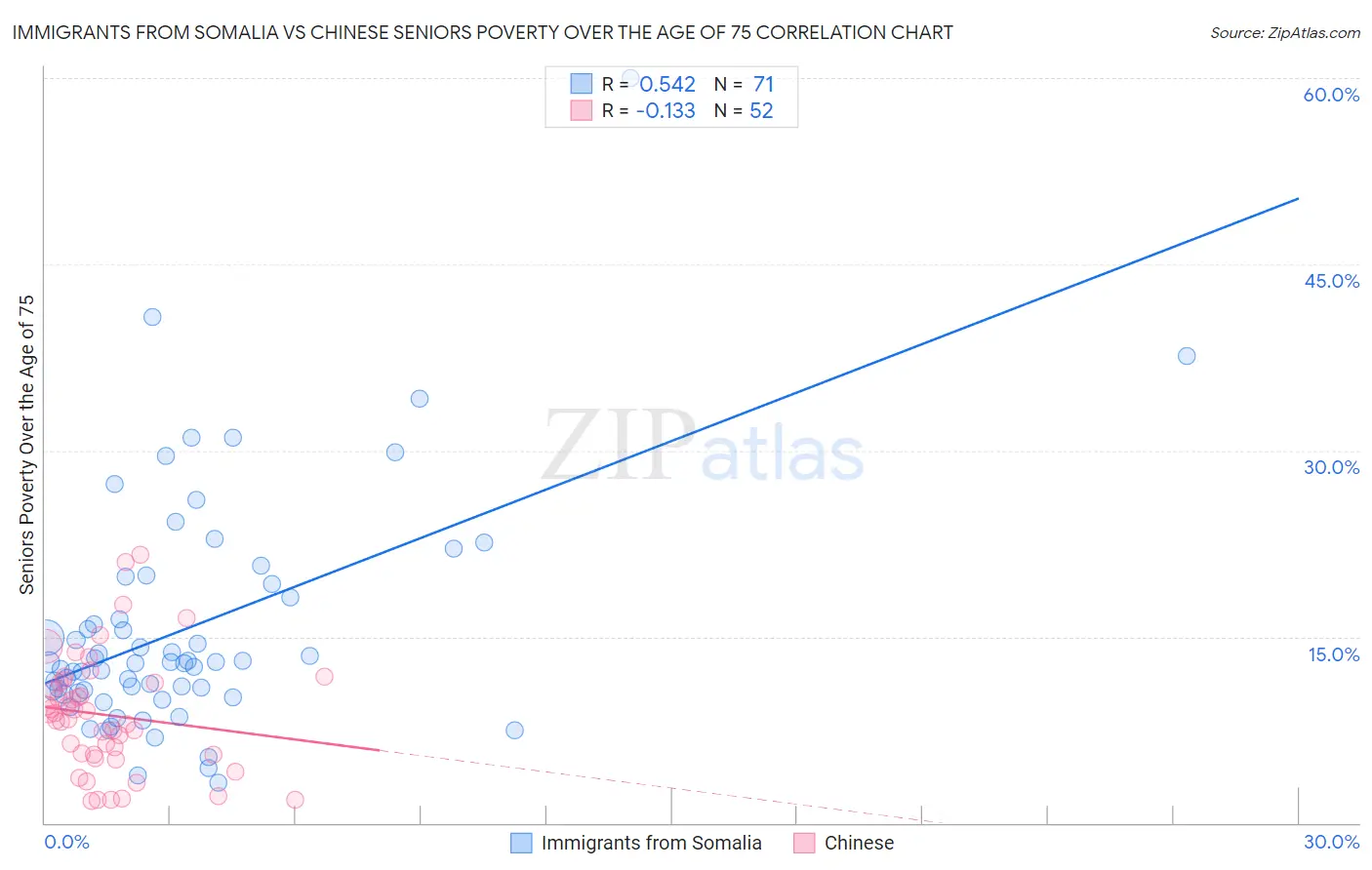 Immigrants from Somalia vs Chinese Seniors Poverty Over the Age of 75