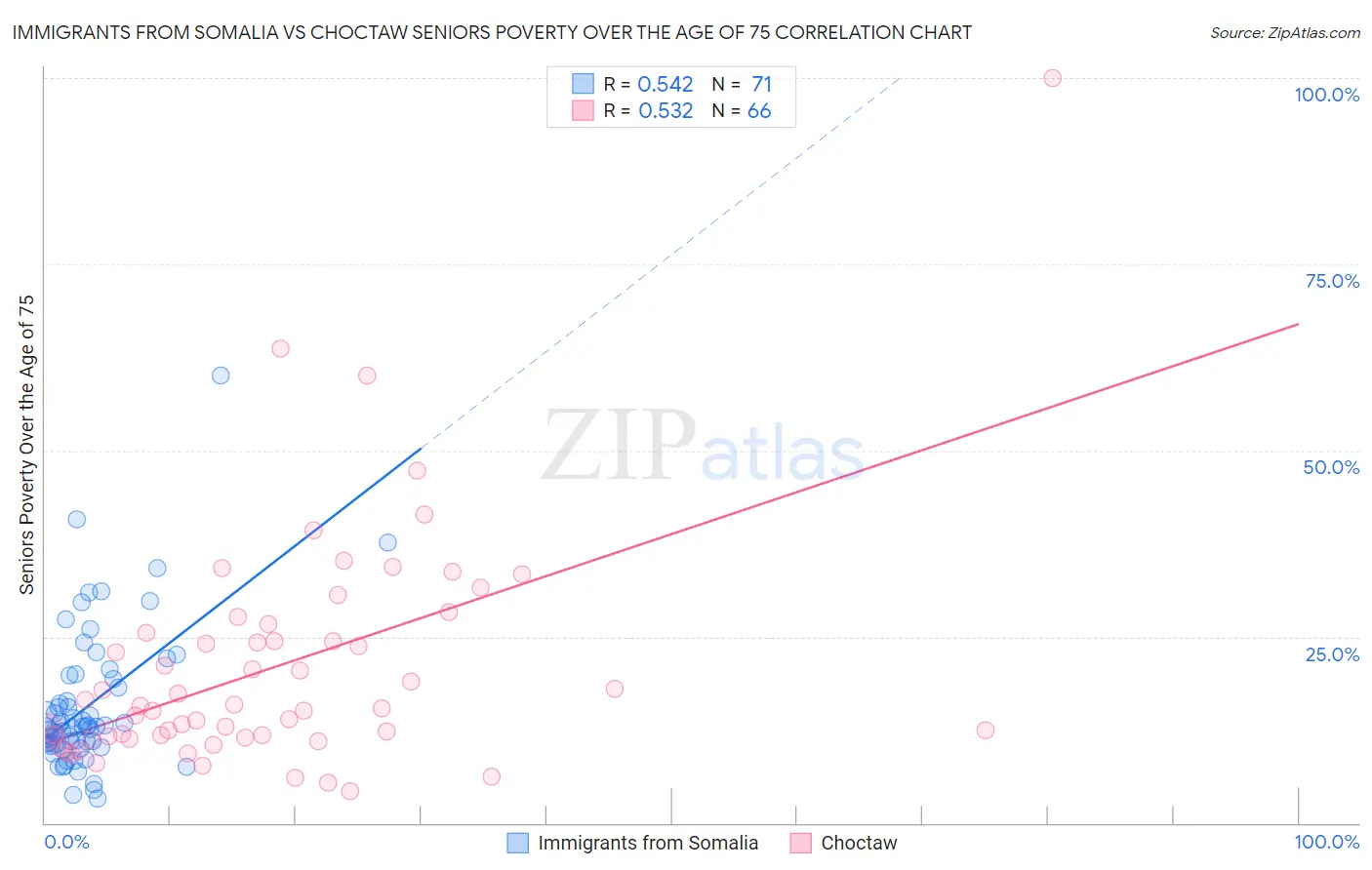 Immigrants from Somalia vs Choctaw Seniors Poverty Over the Age of 75