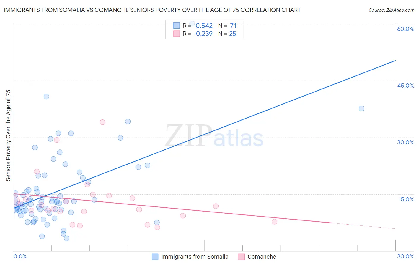 Immigrants from Somalia vs Comanche Seniors Poverty Over the Age of 75