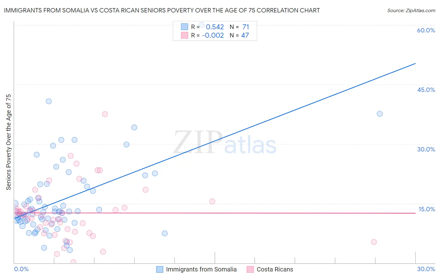 Immigrants from Somalia vs Costa Rican Seniors Poverty Over the Age of 75