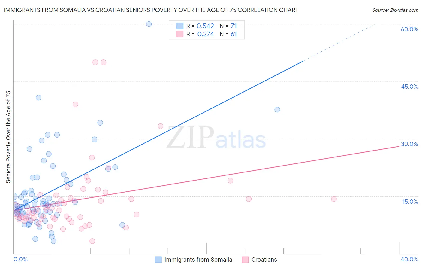 Immigrants from Somalia vs Croatian Seniors Poverty Over the Age of 75