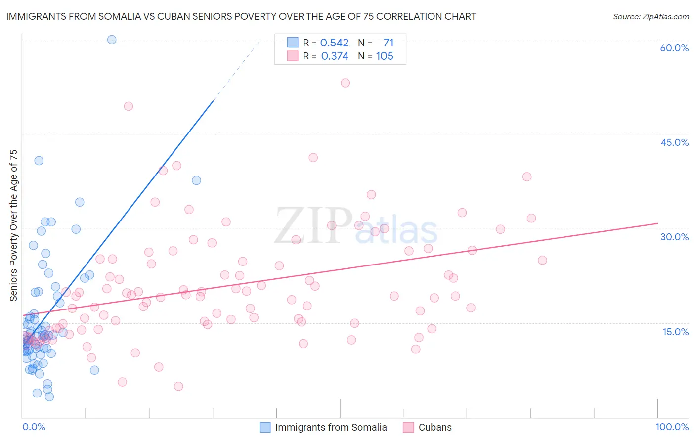 Immigrants from Somalia vs Cuban Seniors Poverty Over the Age of 75