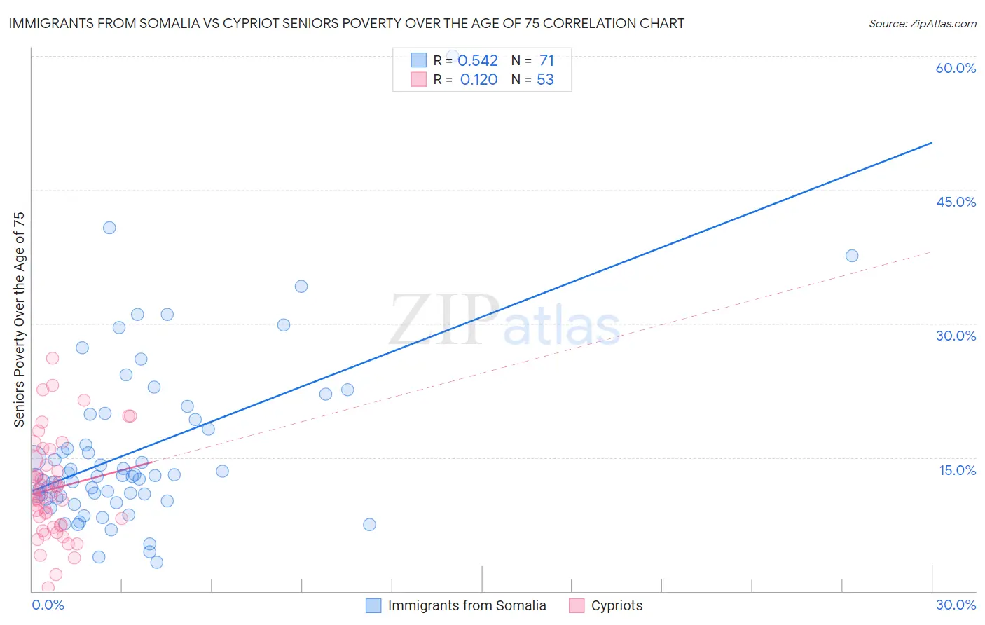 Immigrants from Somalia vs Cypriot Seniors Poverty Over the Age of 75