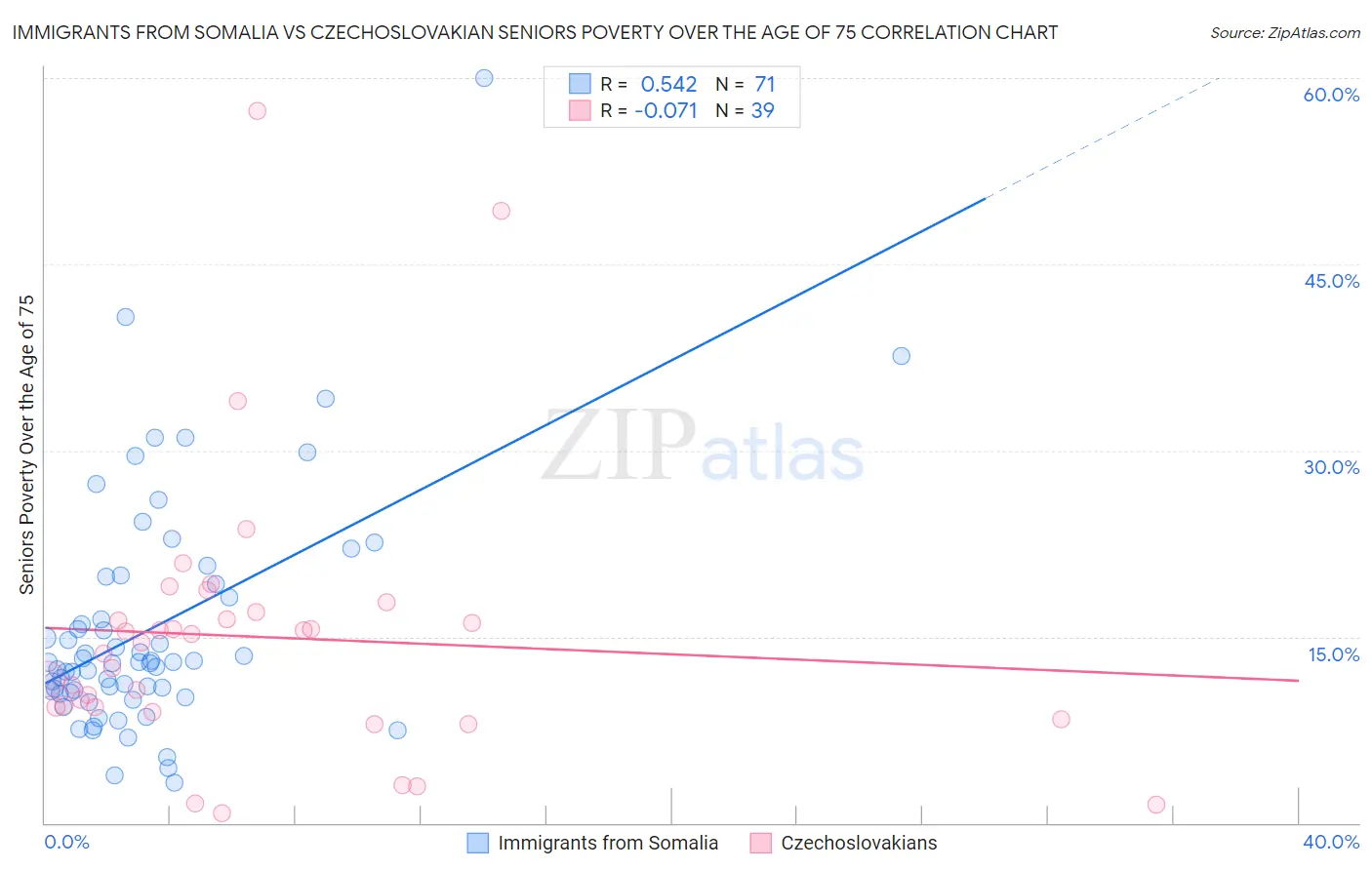 Immigrants from Somalia vs Czechoslovakian Seniors Poverty Over the Age of 75
