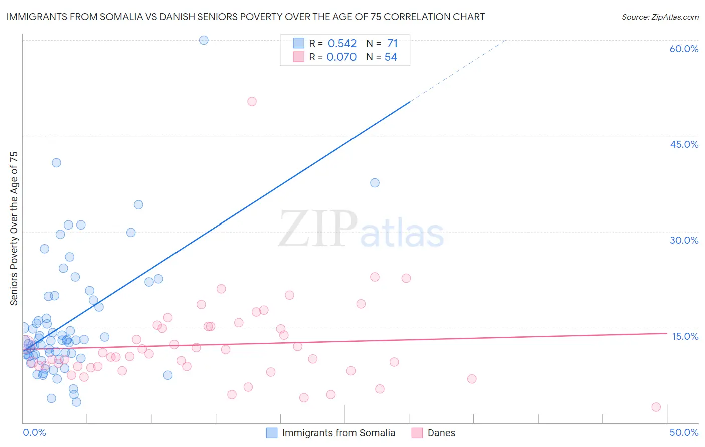 Immigrants from Somalia vs Danish Seniors Poverty Over the Age of 75