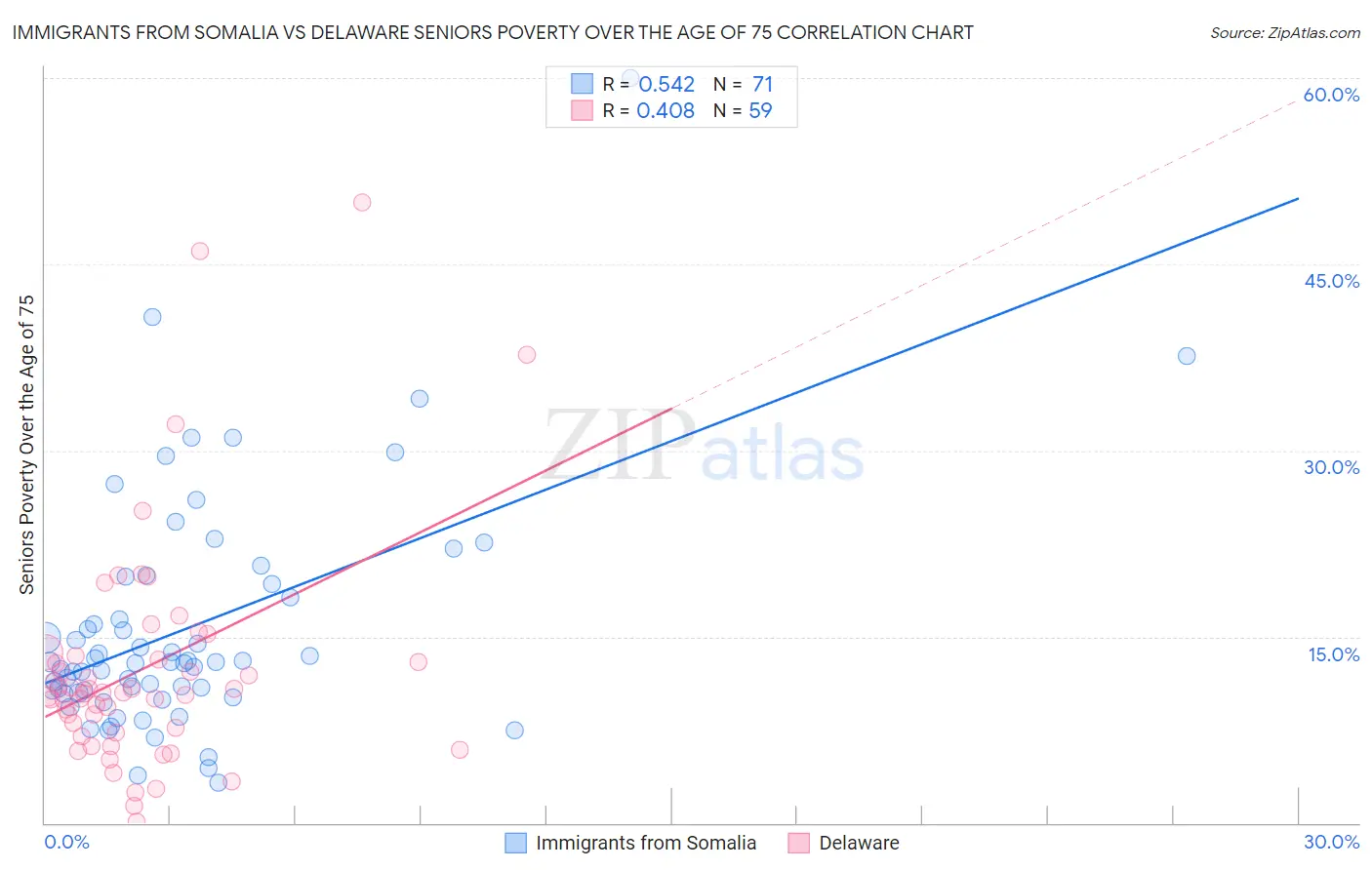 Immigrants from Somalia vs Delaware Seniors Poverty Over the Age of 75