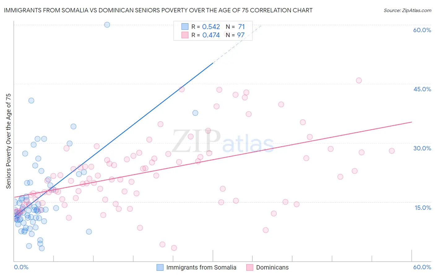 Immigrants from Somalia vs Dominican Seniors Poverty Over the Age of 75