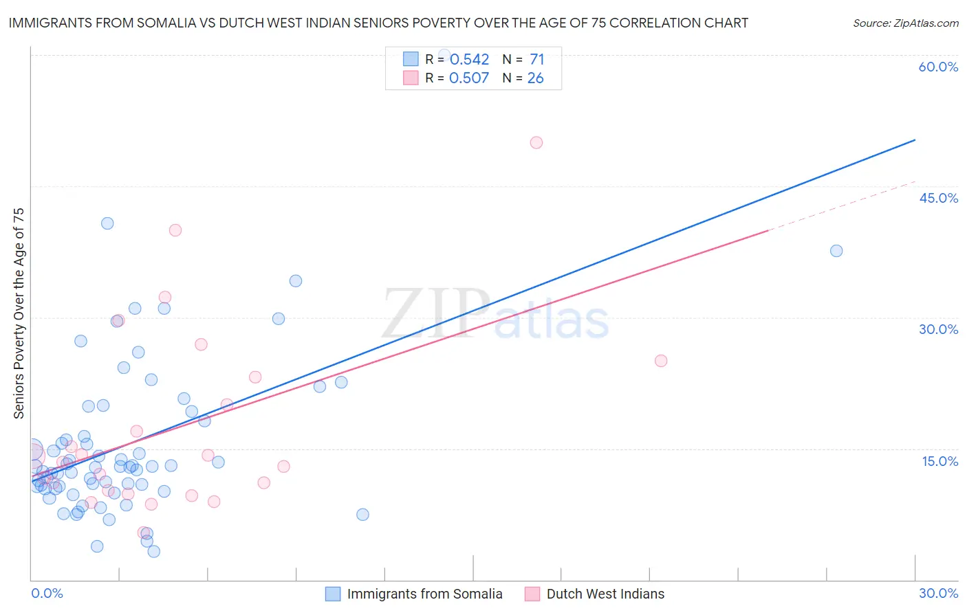 Immigrants from Somalia vs Dutch West Indian Seniors Poverty Over the Age of 75