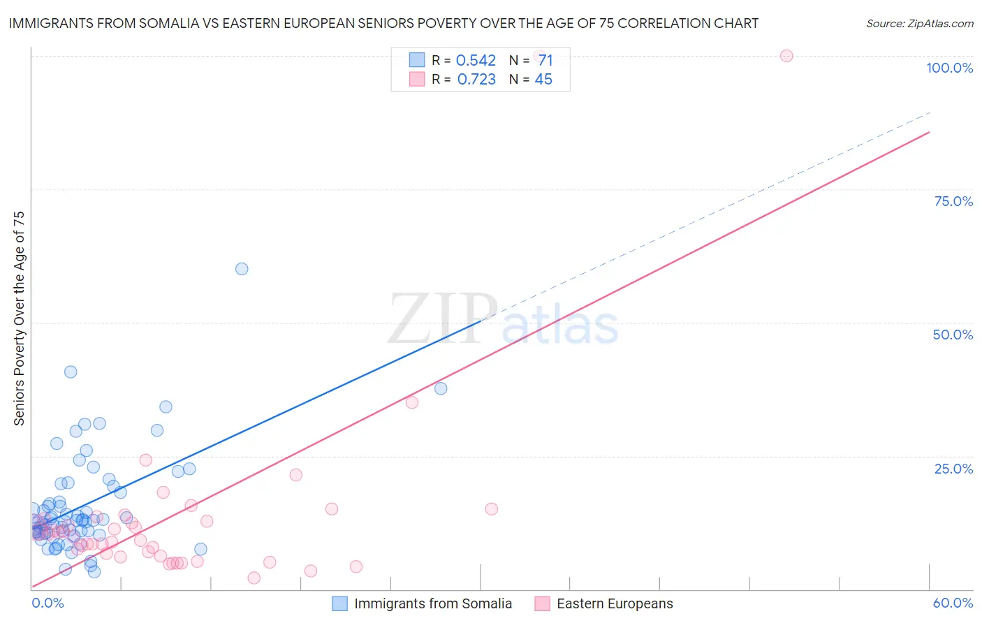Immigrants from Somalia vs Eastern European Seniors Poverty Over the Age of 75