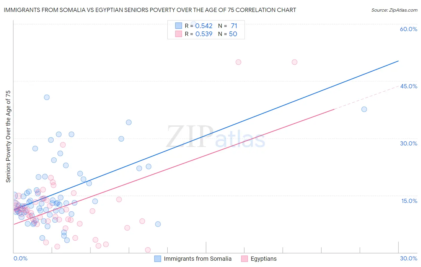 Immigrants from Somalia vs Egyptian Seniors Poverty Over the Age of 75
