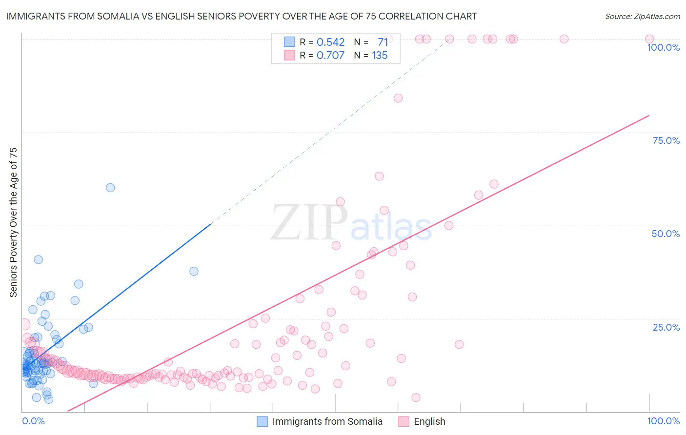 Immigrants from Somalia vs English Seniors Poverty Over the Age of 75