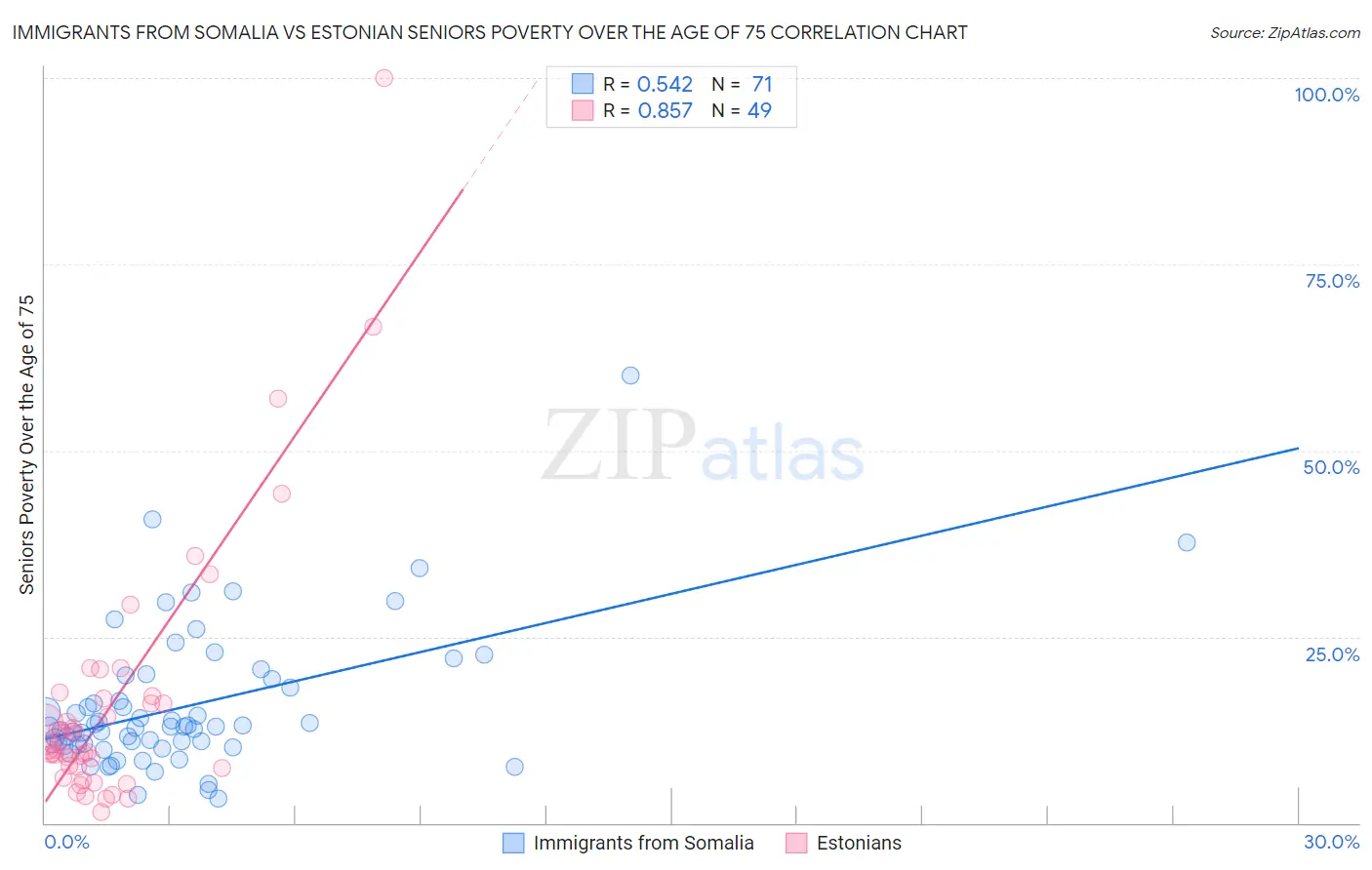 Immigrants from Somalia vs Estonian Seniors Poverty Over the Age of 75
