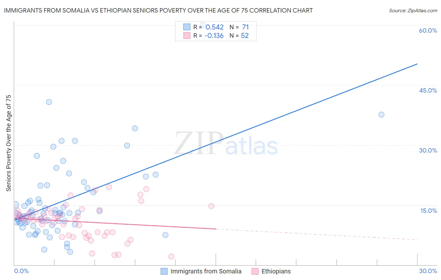 Immigrants from Somalia vs Ethiopian Seniors Poverty Over the Age of 75