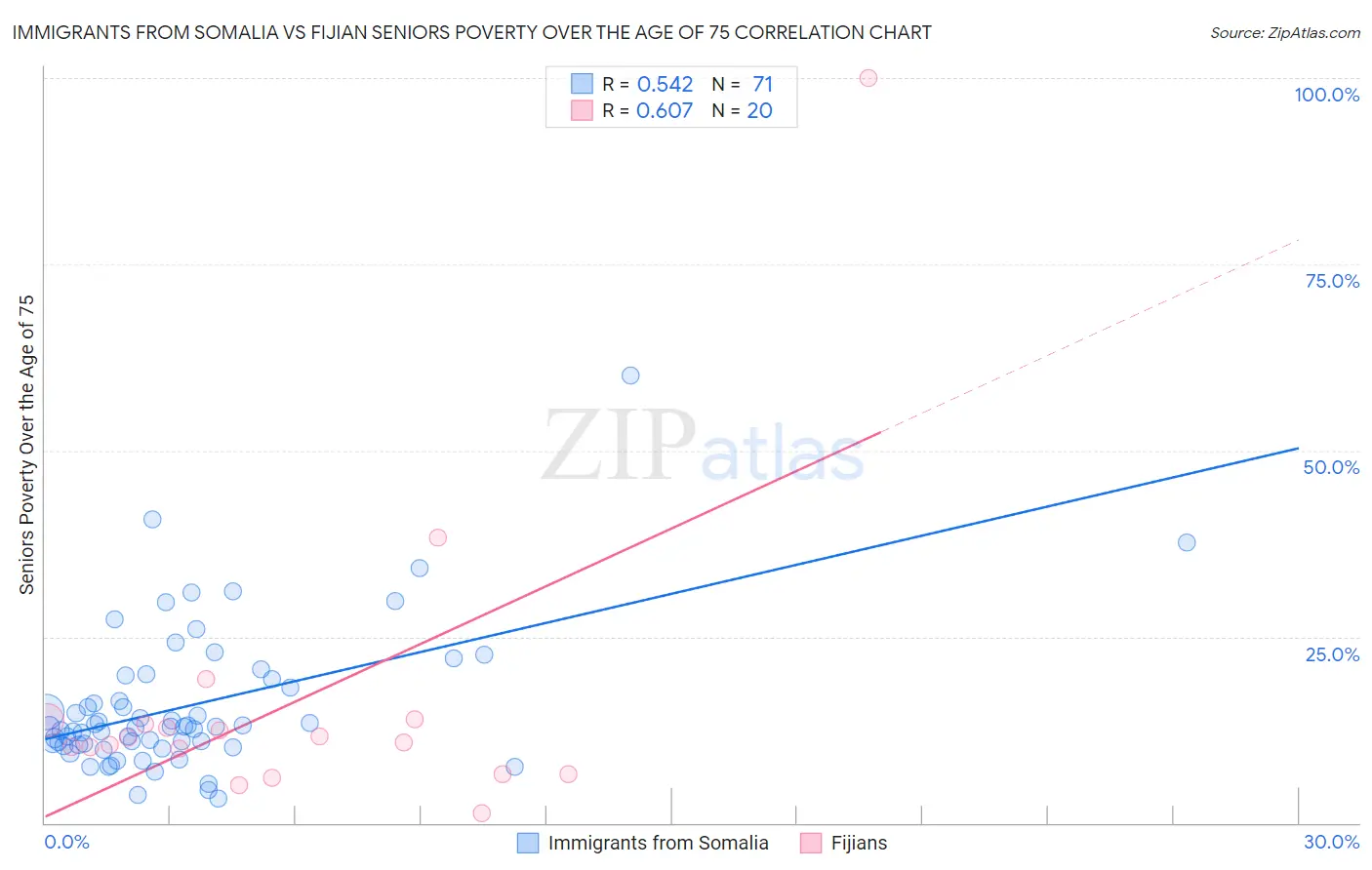 Immigrants from Somalia vs Fijian Seniors Poverty Over the Age of 75