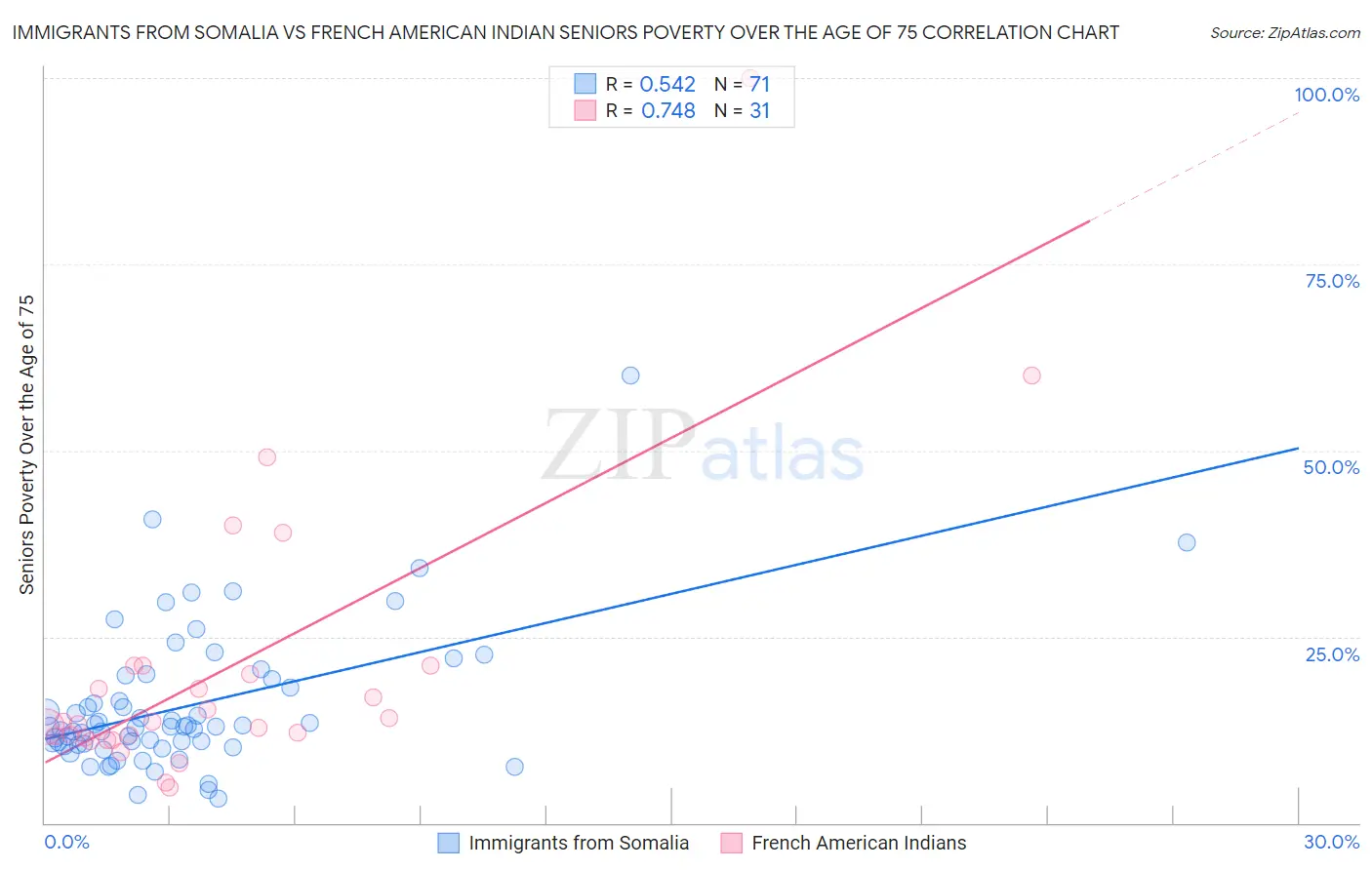 Immigrants from Somalia vs French American Indian Seniors Poverty Over the Age of 75
