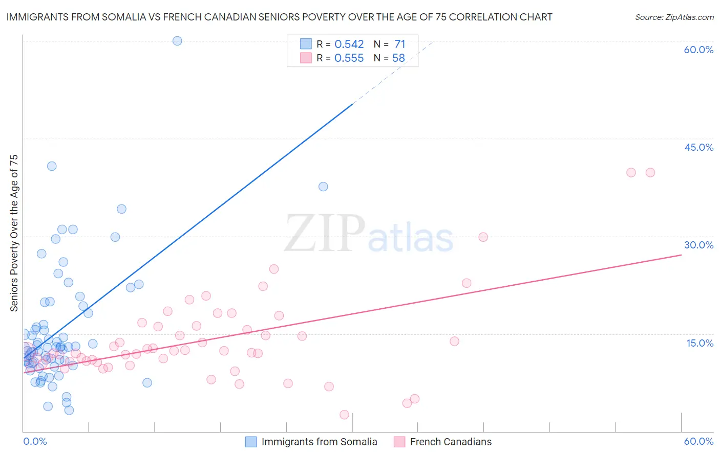 Immigrants from Somalia vs French Canadian Seniors Poverty Over the Age of 75