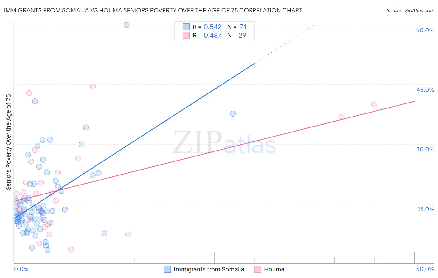 Immigrants from Somalia vs Houma Seniors Poverty Over the Age of 75