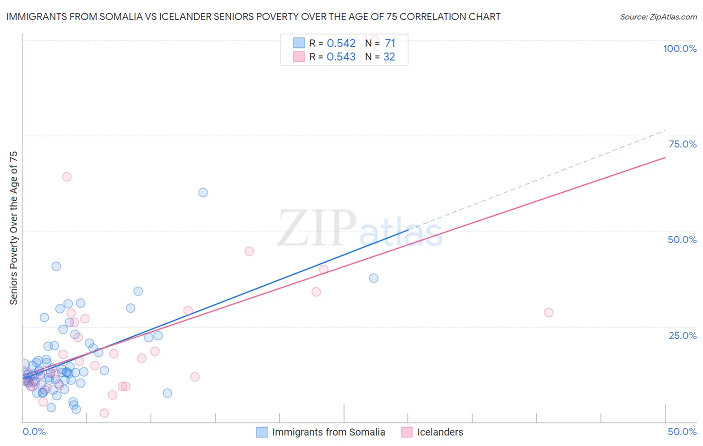 Immigrants from Somalia vs Icelander Seniors Poverty Over the Age of 75