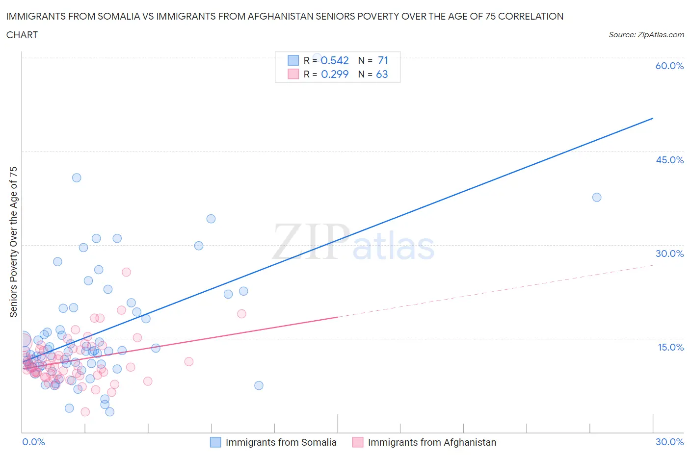 Immigrants from Somalia vs Immigrants from Afghanistan Seniors Poverty Over the Age of 75