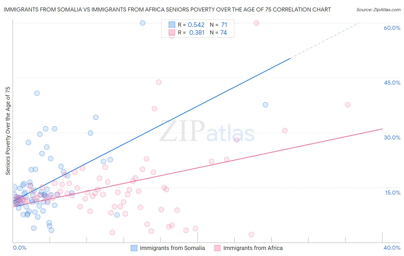 Immigrants from Somalia vs Immigrants from Africa Seniors Poverty Over the Age of 75