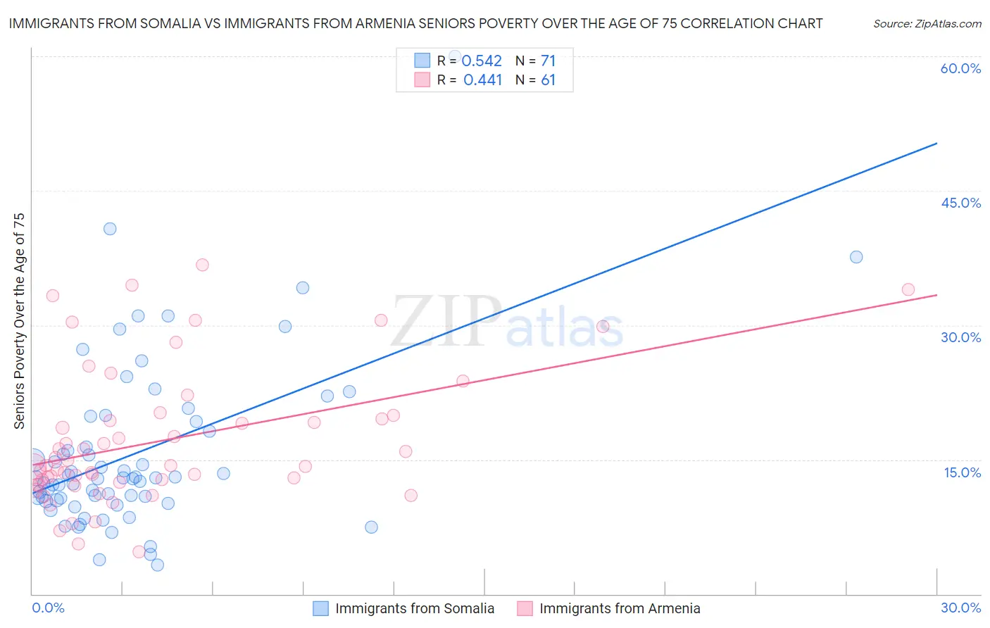 Immigrants from Somalia vs Immigrants from Armenia Seniors Poverty Over the Age of 75