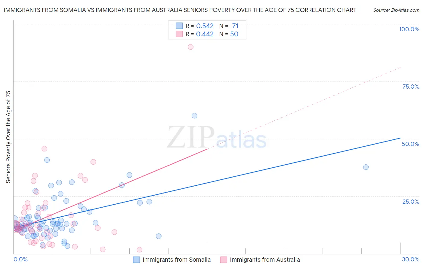 Immigrants from Somalia vs Immigrants from Australia Seniors Poverty Over the Age of 75