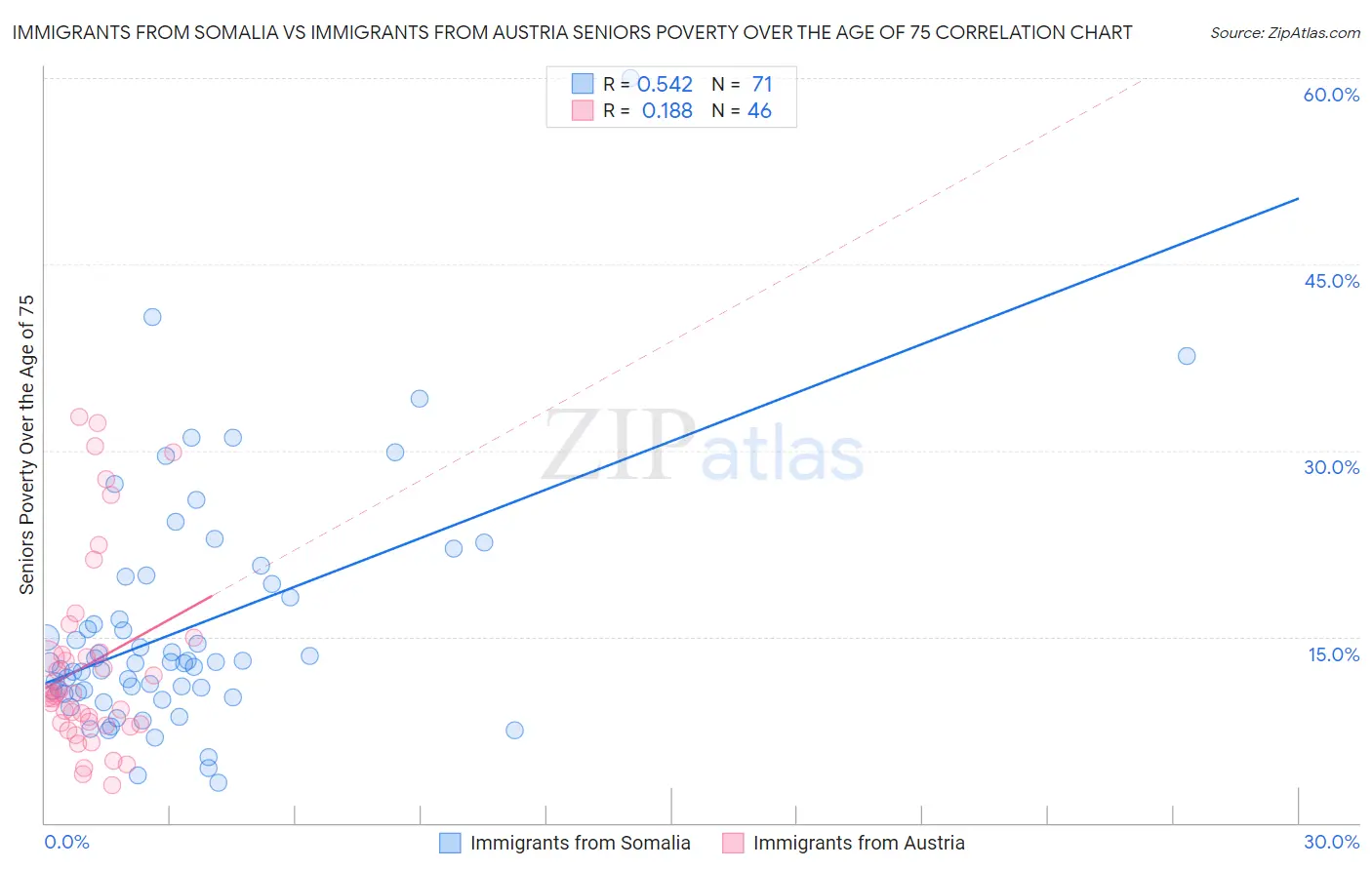 Immigrants from Somalia vs Immigrants from Austria Seniors Poverty Over the Age of 75
