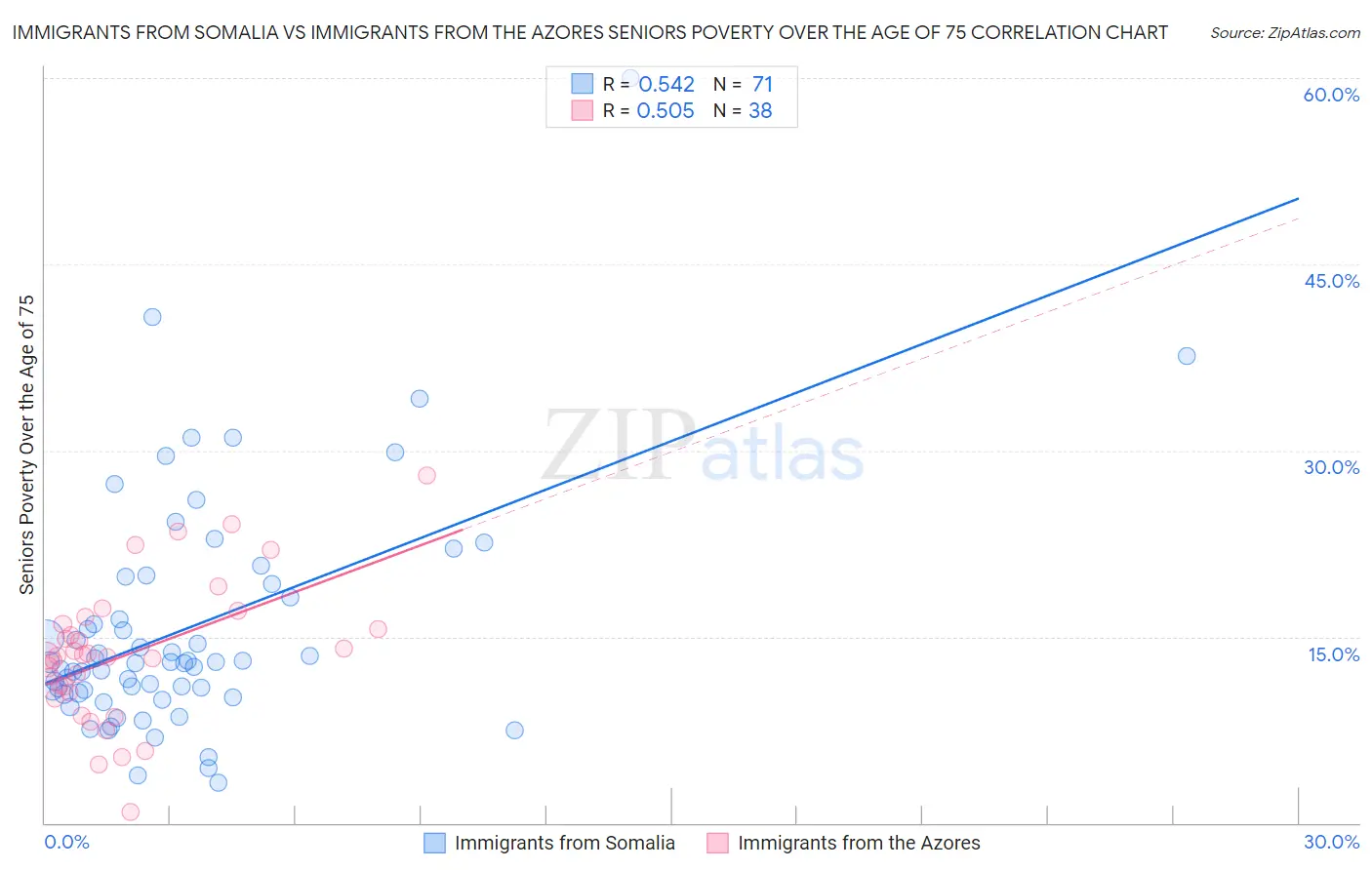 Immigrants from Somalia vs Immigrants from the Azores Seniors Poverty Over the Age of 75