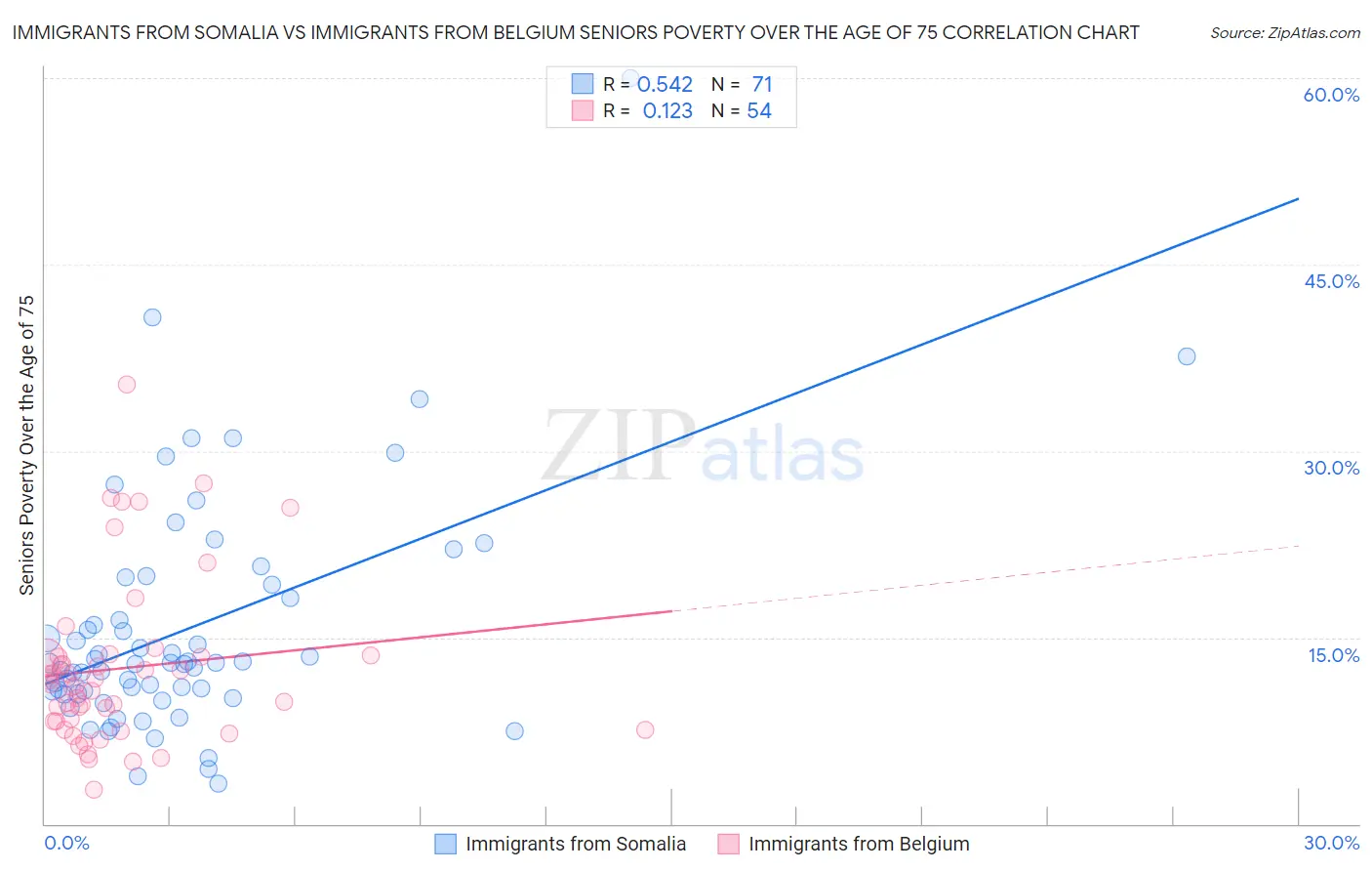 Immigrants from Somalia vs Immigrants from Belgium Seniors Poverty Over the Age of 75