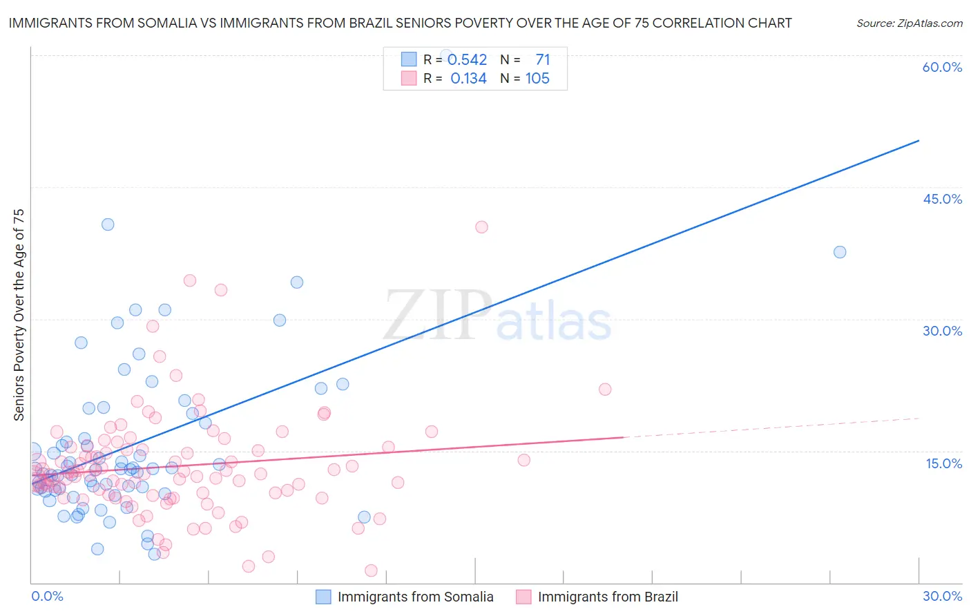 Immigrants from Somalia vs Immigrants from Brazil Seniors Poverty Over the Age of 75