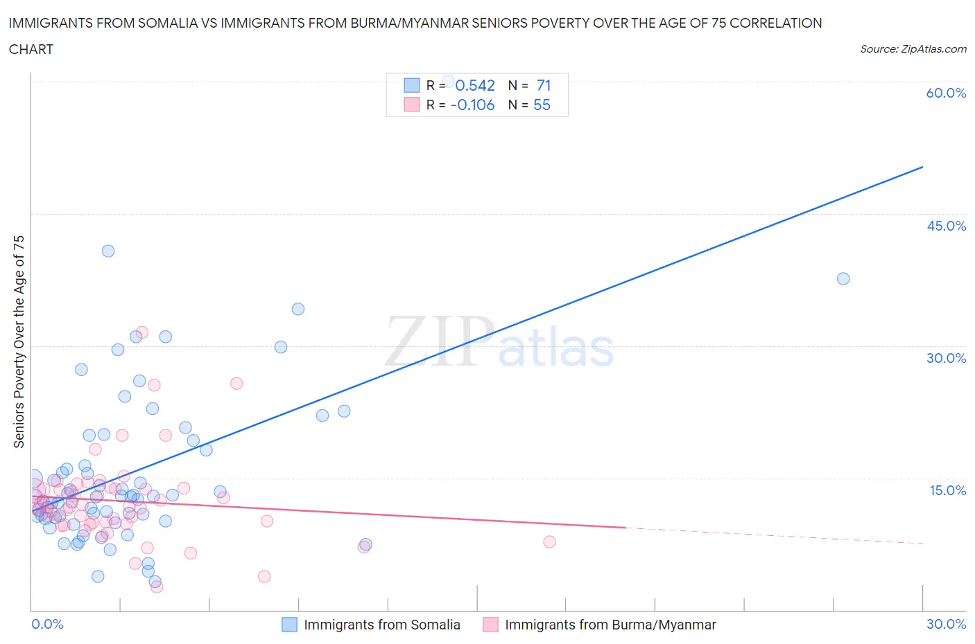 Immigrants from Somalia vs Immigrants from Burma/Myanmar Seniors Poverty Over the Age of 75