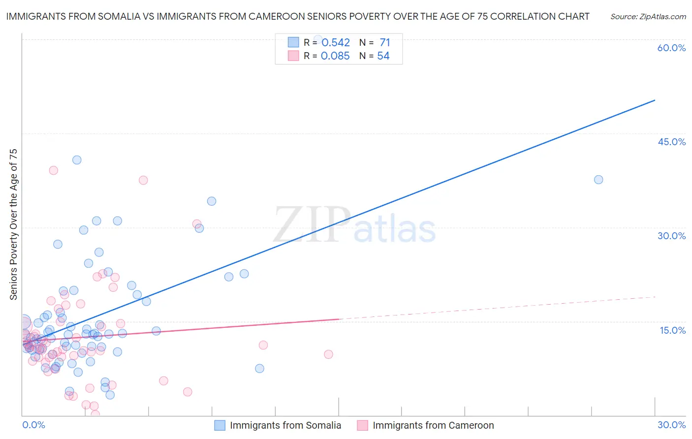 Immigrants from Somalia vs Immigrants from Cameroon Seniors Poverty Over the Age of 75