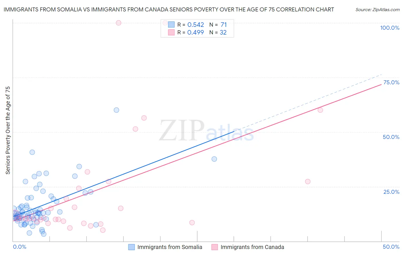 Immigrants from Somalia vs Immigrants from Canada Seniors Poverty Over the Age of 75