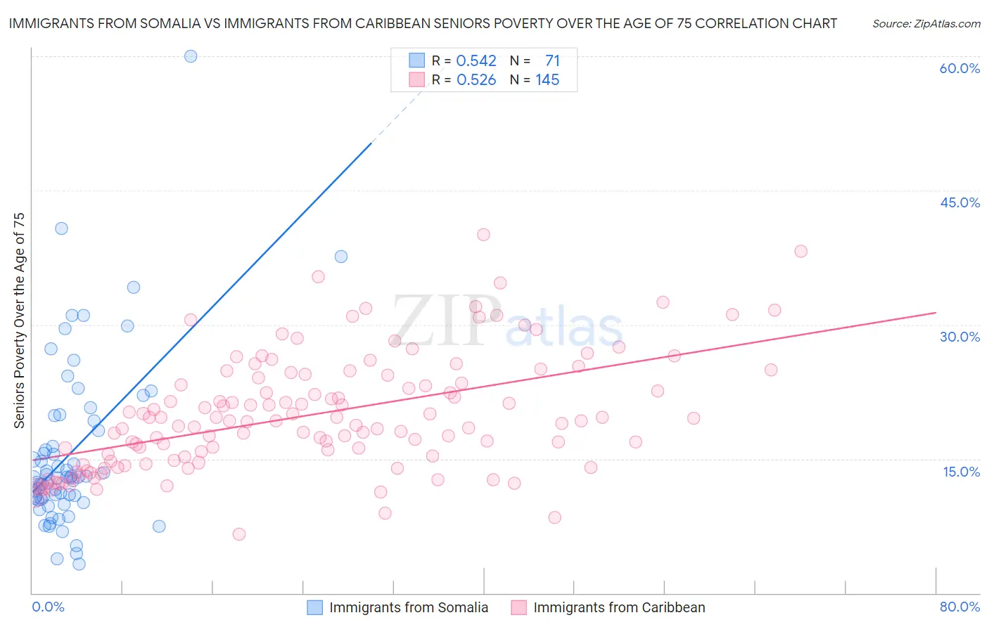 Immigrants from Somalia vs Immigrants from Caribbean Seniors Poverty Over the Age of 75