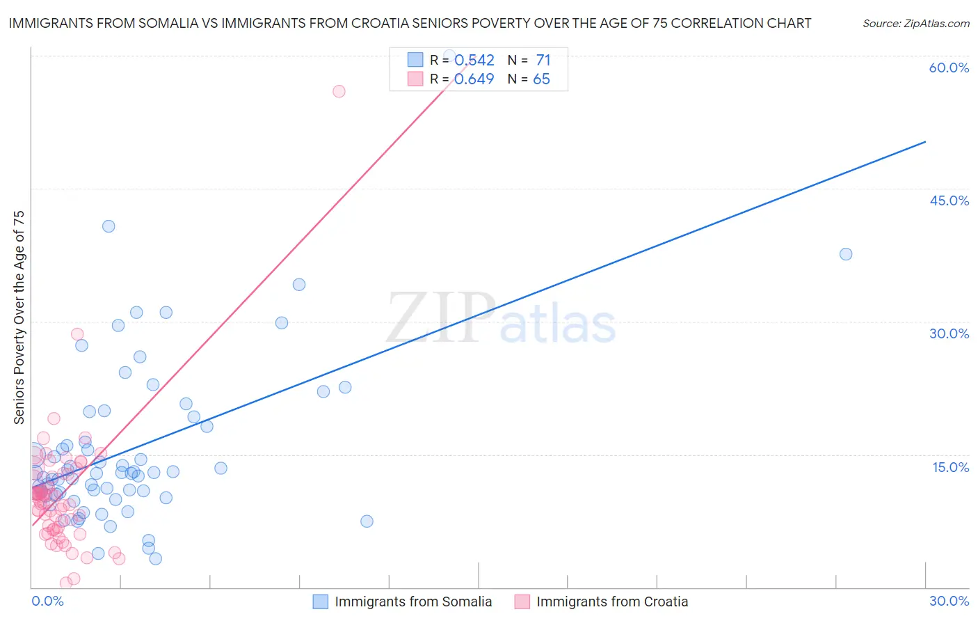 Immigrants from Somalia vs Immigrants from Croatia Seniors Poverty Over the Age of 75