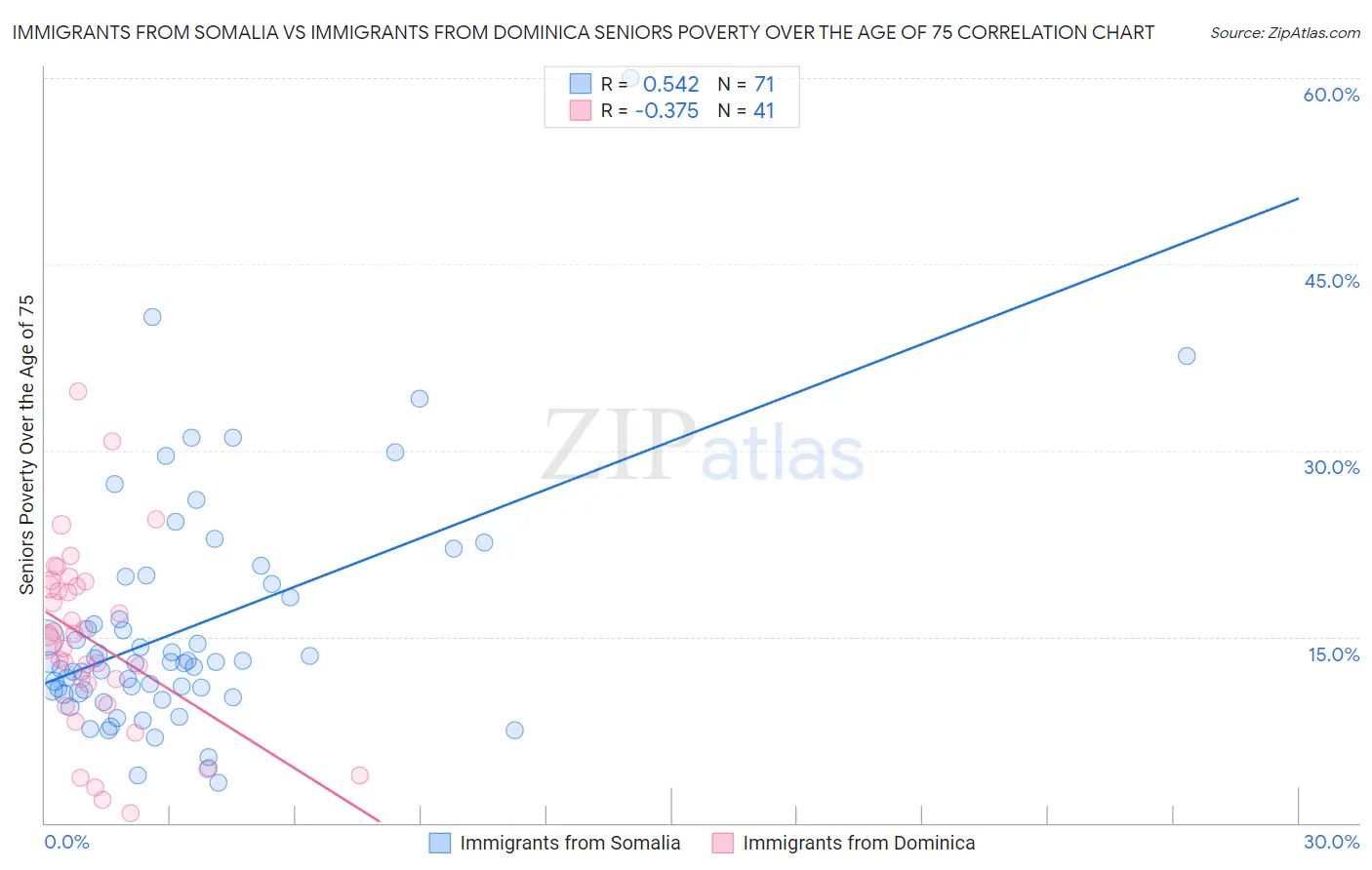 Immigrants from Somalia vs Immigrants from Dominica Seniors Poverty Over the Age of 75