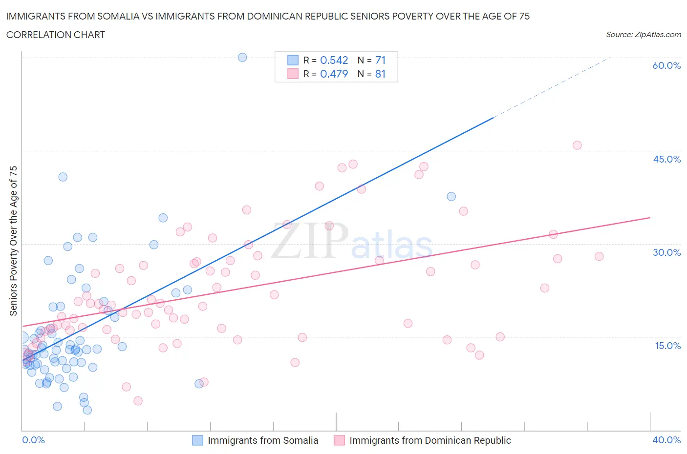 Immigrants from Somalia vs Immigrants from Dominican Republic Seniors Poverty Over the Age of 75