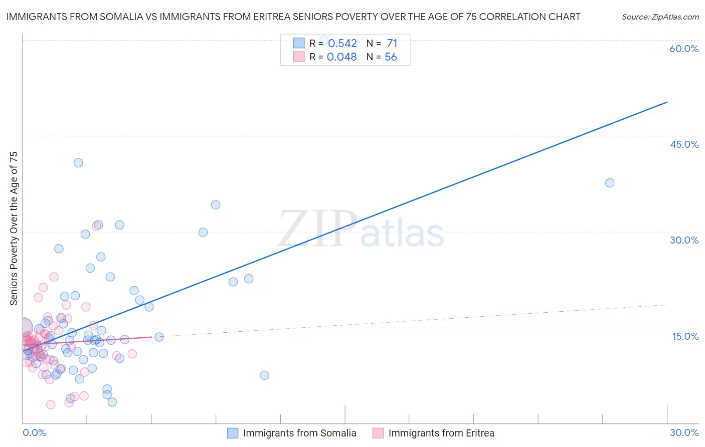 Immigrants from Somalia vs Immigrants from Eritrea Seniors Poverty Over the Age of 75