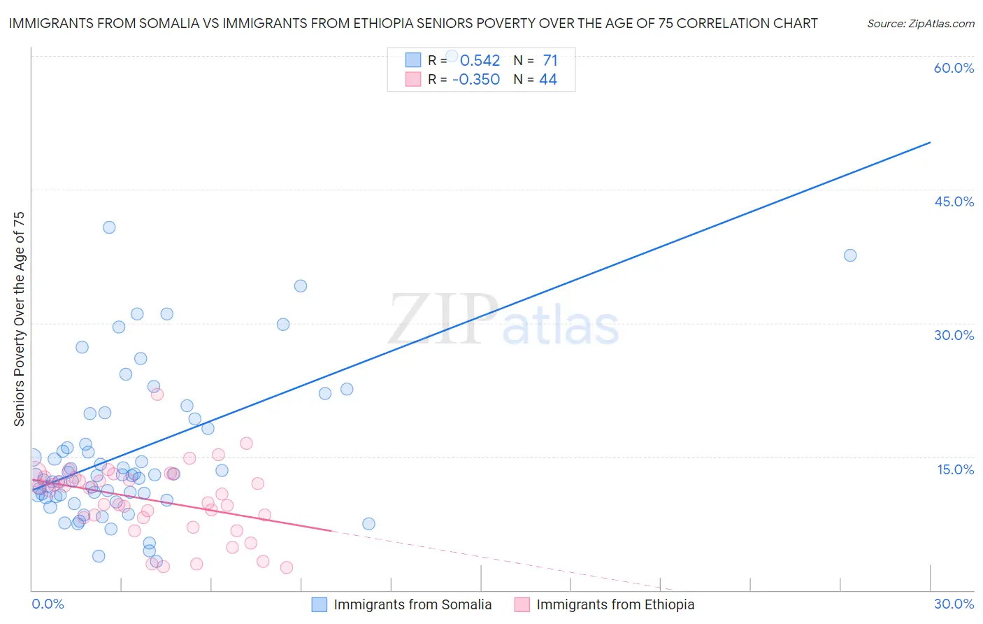 Immigrants from Somalia vs Immigrants from Ethiopia Seniors Poverty Over the Age of 75