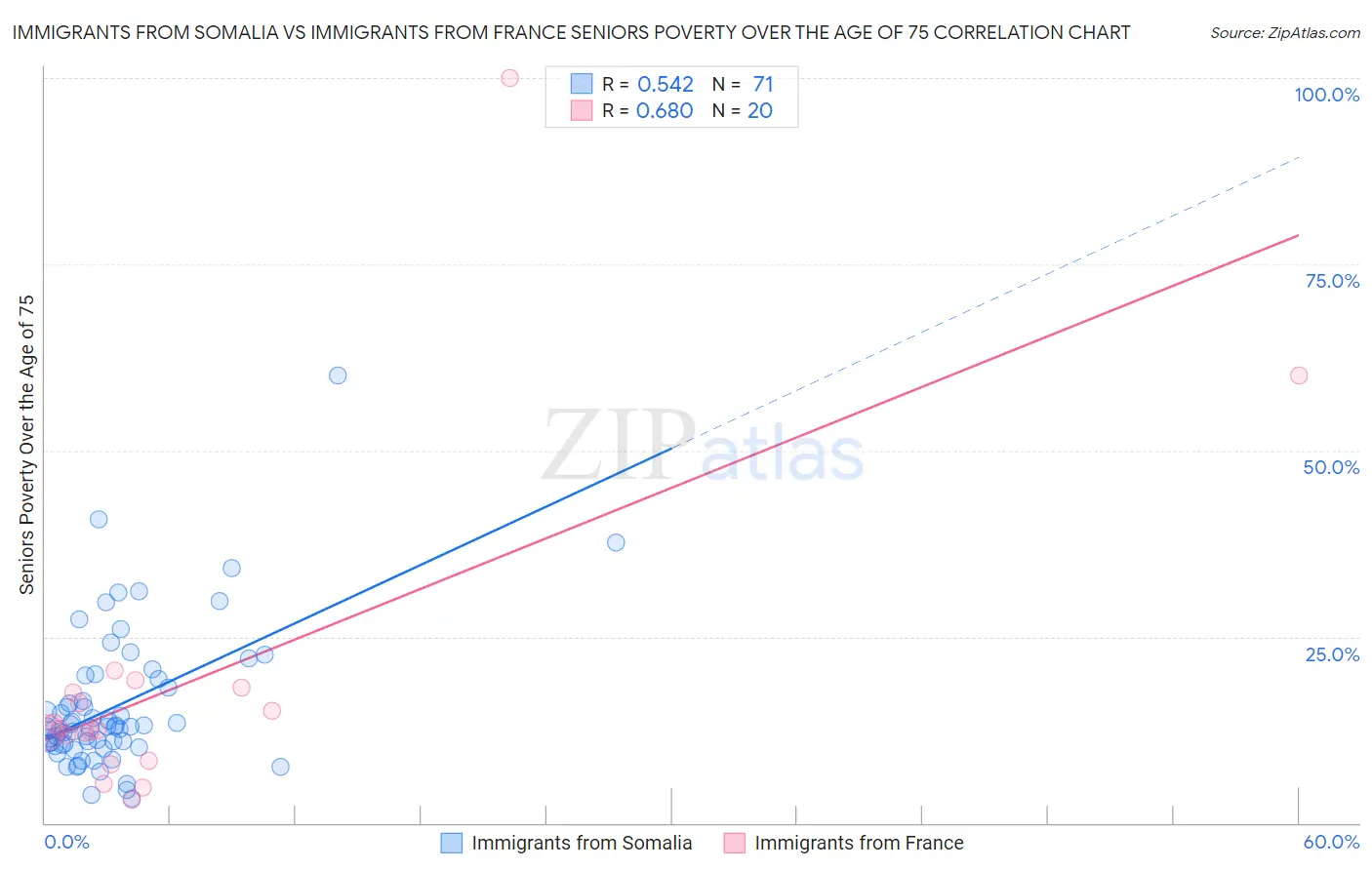 Immigrants from Somalia vs Immigrants from France Seniors Poverty Over the Age of 75